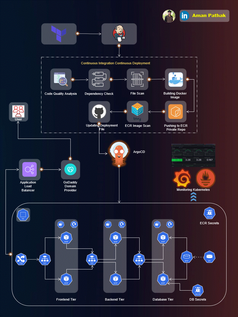 User Auth System