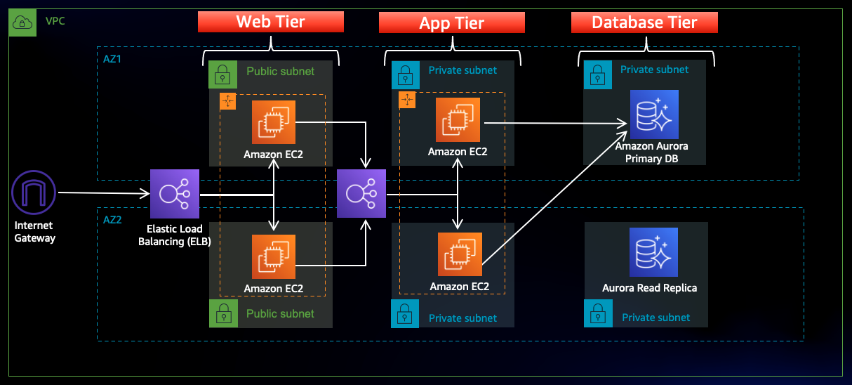 User Auth System